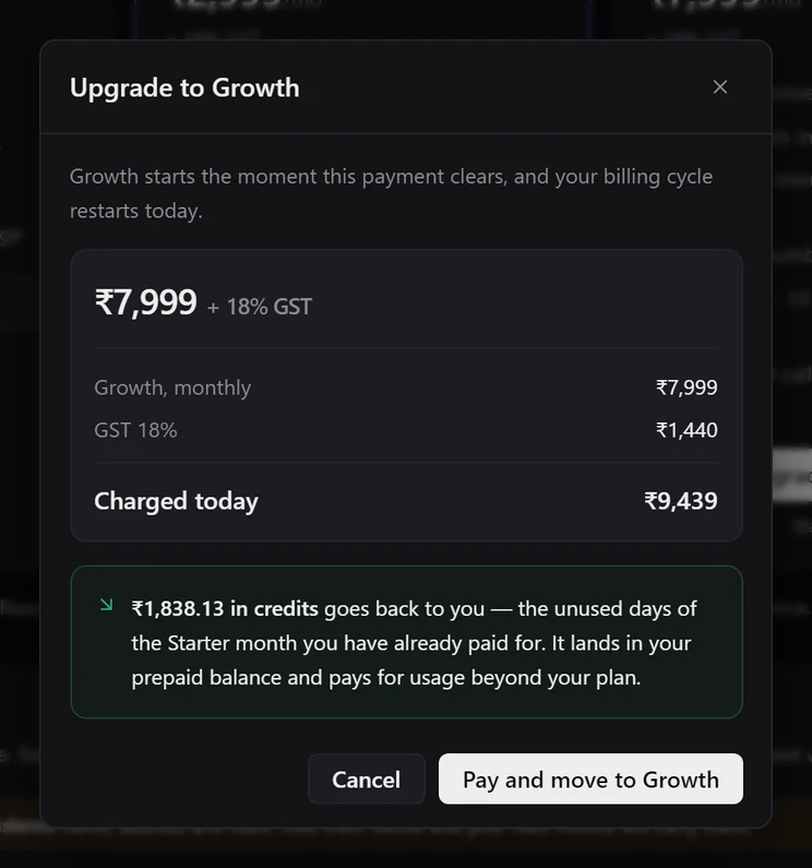 Upgrade to Growth preview: ₹7,999 plus ₹1,440 GST, Charged today ₹9,439, and ₹1,838.13 in credits going back for unused Starter days